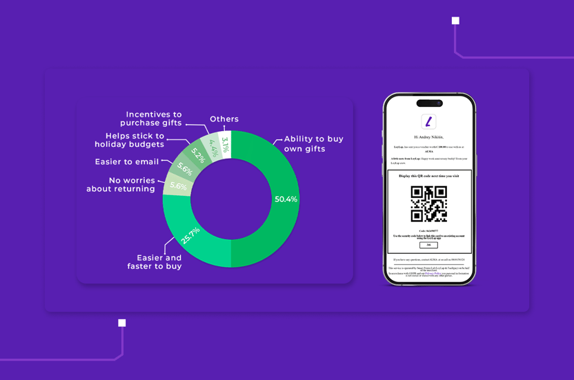 Why shoppers choose gift cards